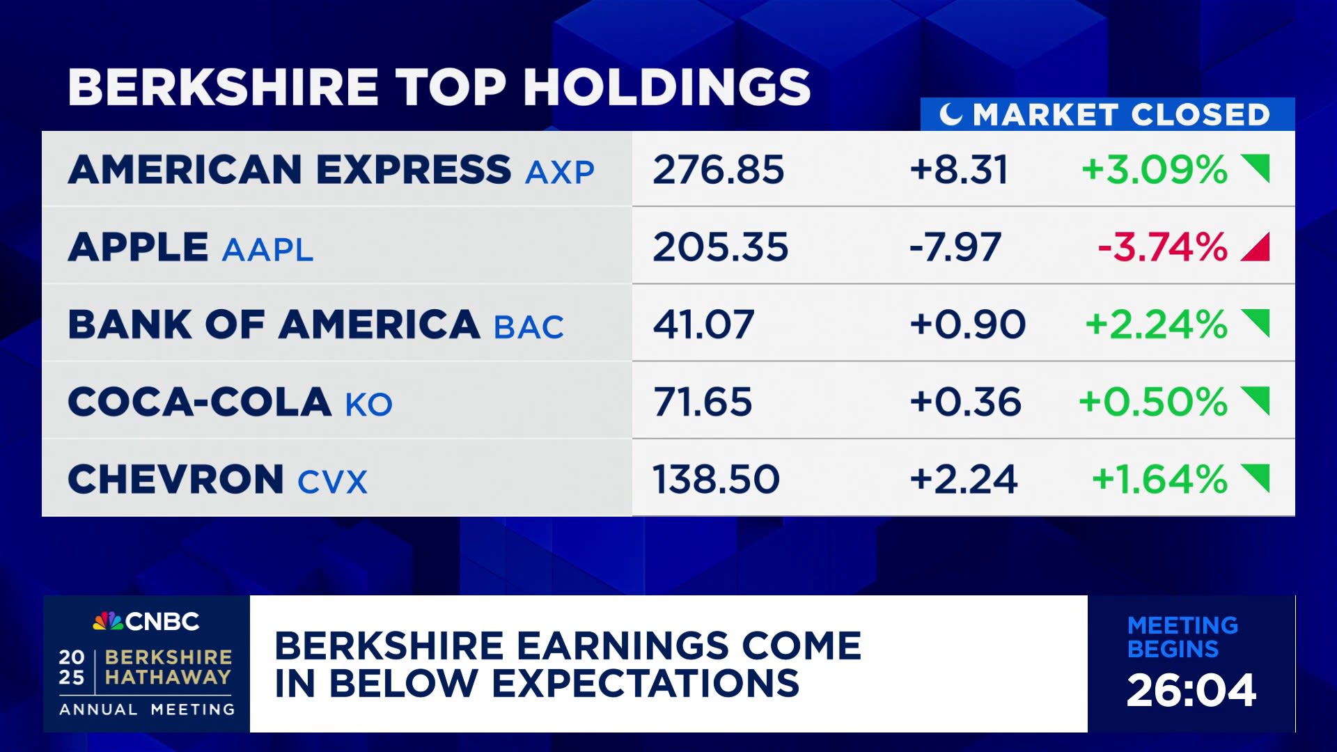 Berkshire earnings come in below expectations