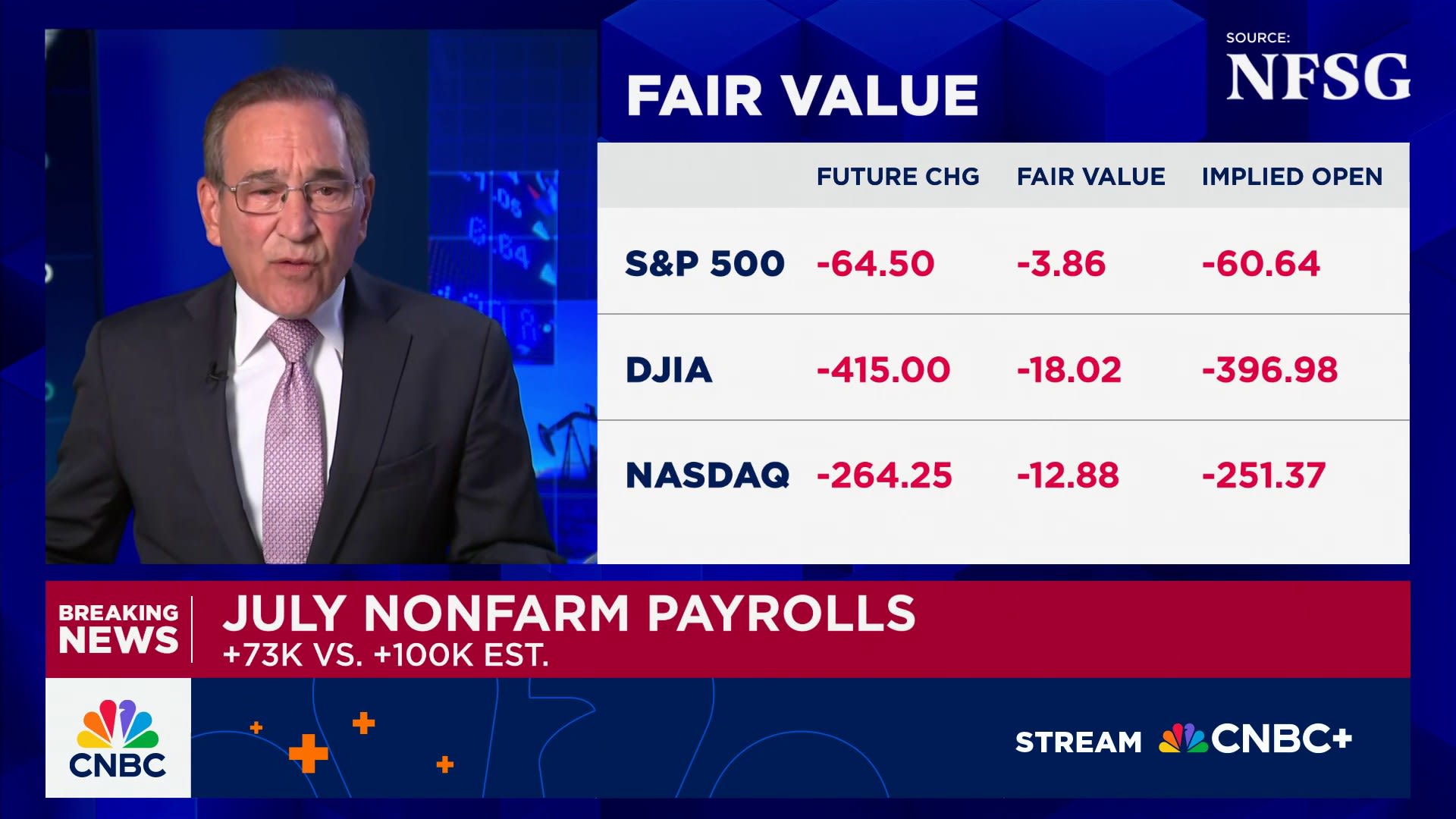 U.S. added just 73,000 jobs in July and numbers for prior months were revised much lower